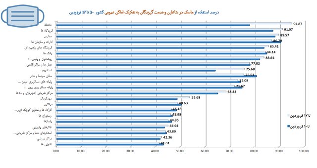 تهران؛ در قعر رعایت پروتکل‌های بهداشتی