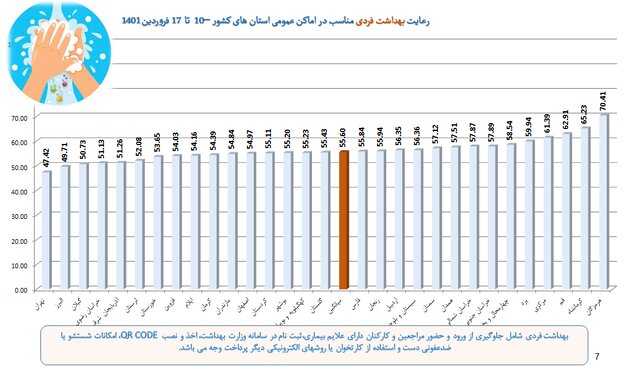 تهران؛ در قعر رعایت پروتکل‌های بهداشتی