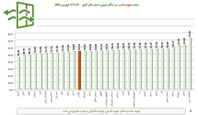 تهران؛ در قعر رعایت پروتکل‌های بهداشتی