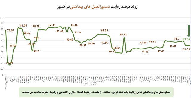 تهران؛ در قعر رعایت پروتکل‌های بهداشتی