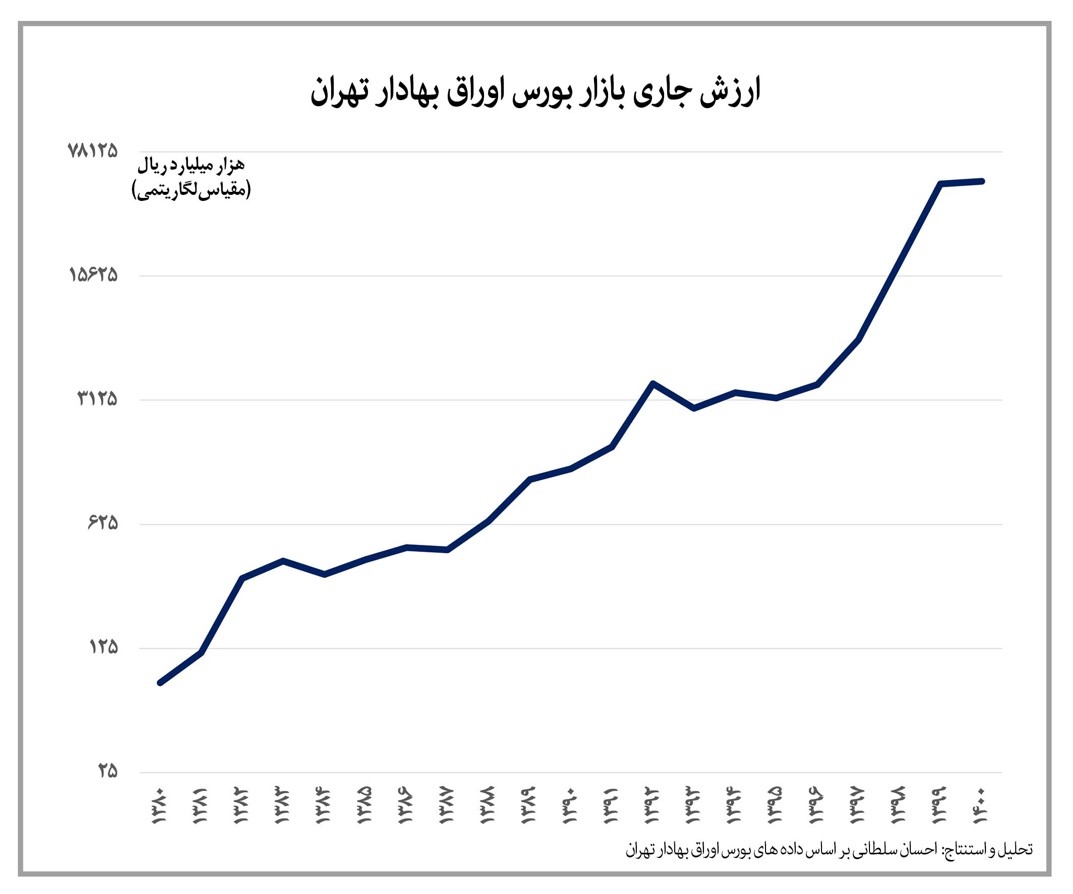 صفر تا صد بازار سهام در بیست سال گذشته صفر تا صد بازار سهام در بیست سال گذشته