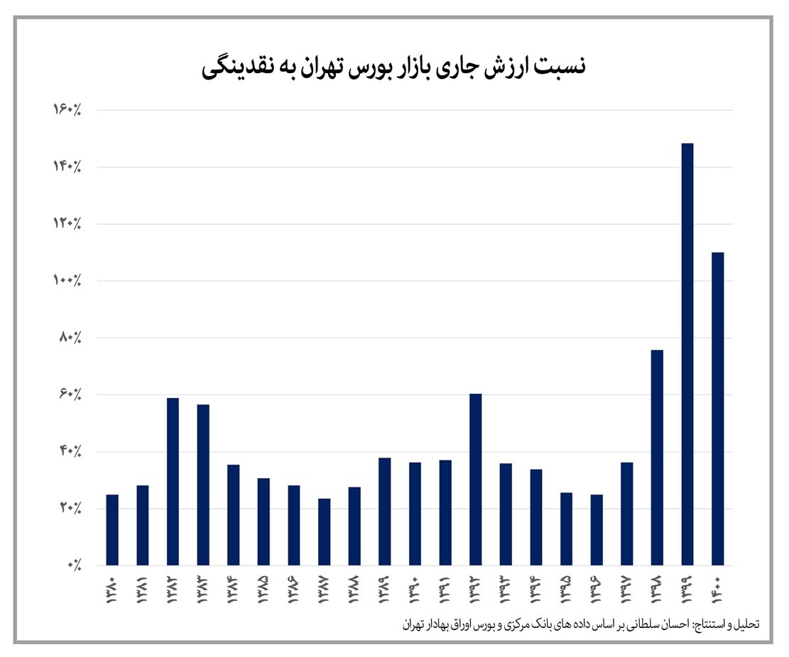 صفر تا صد بازار سهام در بیست سال گذشته صفر تا صد بازار سهام در بیست سال گذشته