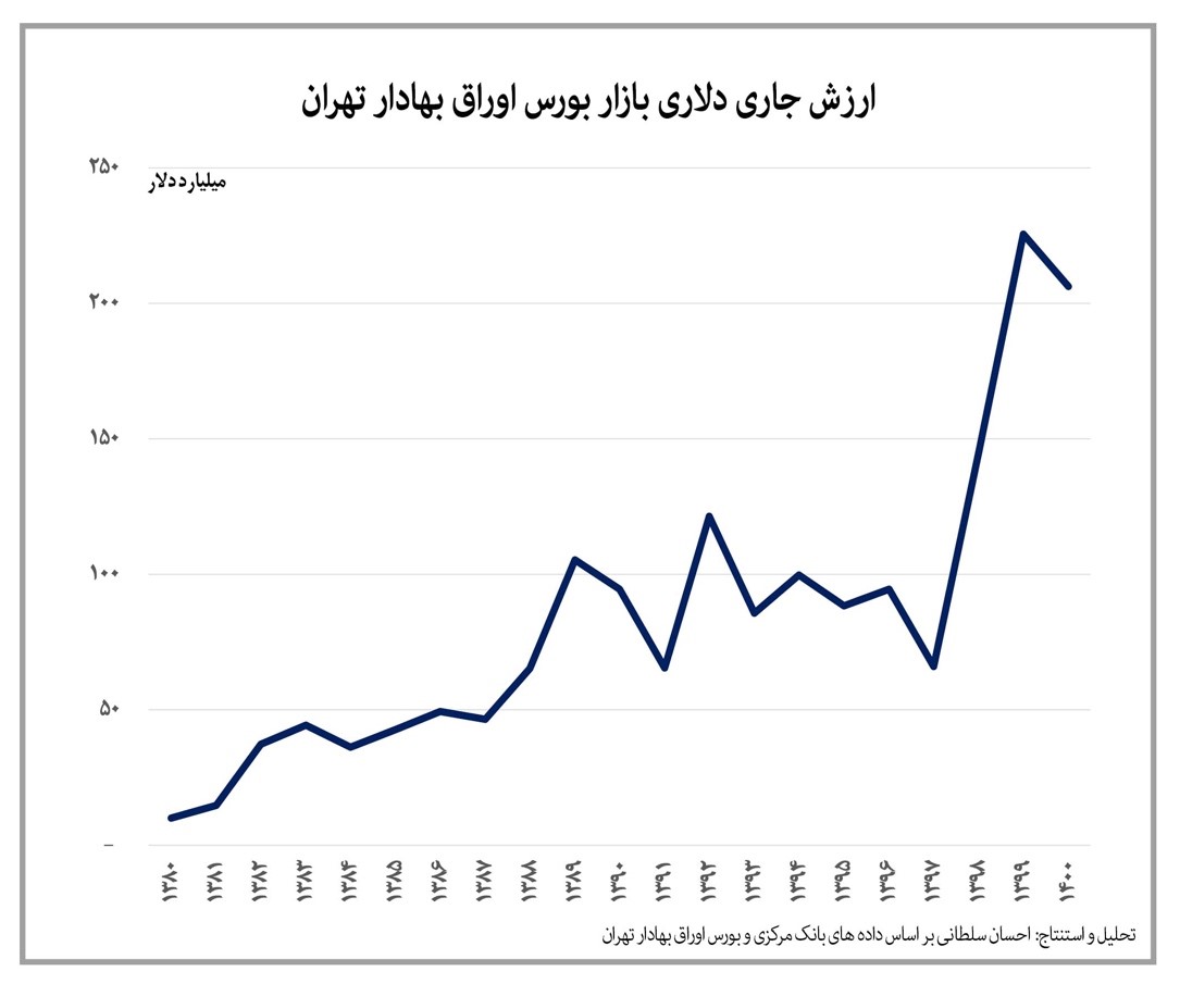 صفر تا صد بازار سهام در بیست سال گذشته صفر تا صد بازار سهام در بیست سال گذشته