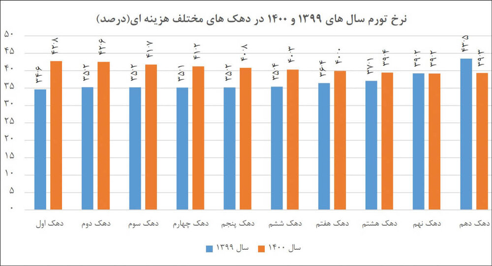 تورم کالاهای اساسی