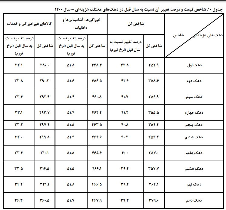 اعلام نرخ تورم سال ۱۴۰۰