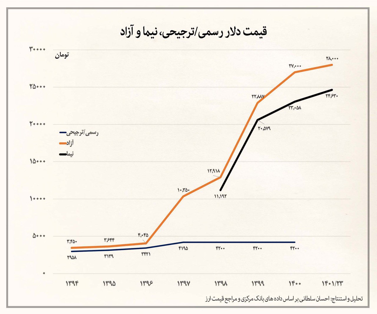چند و چون گرانی مواد غذایی در سال ۱۴۰۱ چند و چون گرانی مواد غذایی در سال ۱۴۰۱