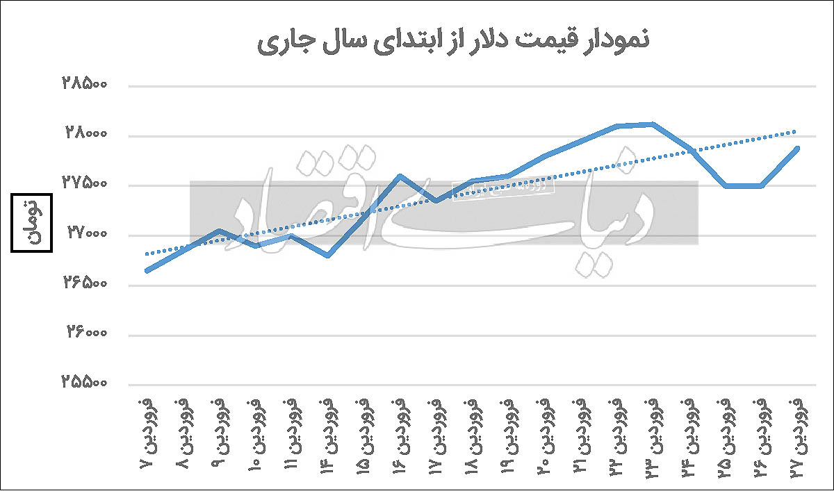 دو ابهام بازار دلار
