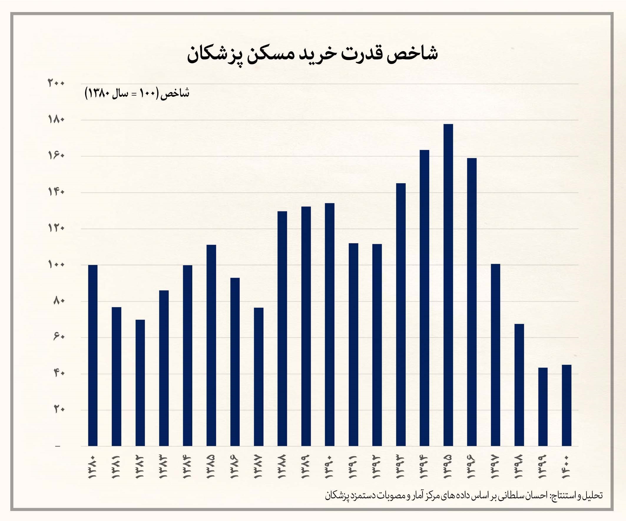 افزایش ۱۱۰ برابری قیمت مسکن تهران در دو دهه گذشته افزایش ۱۱۰ برابری قیمت مسکن تهران در دو دهه گذشته