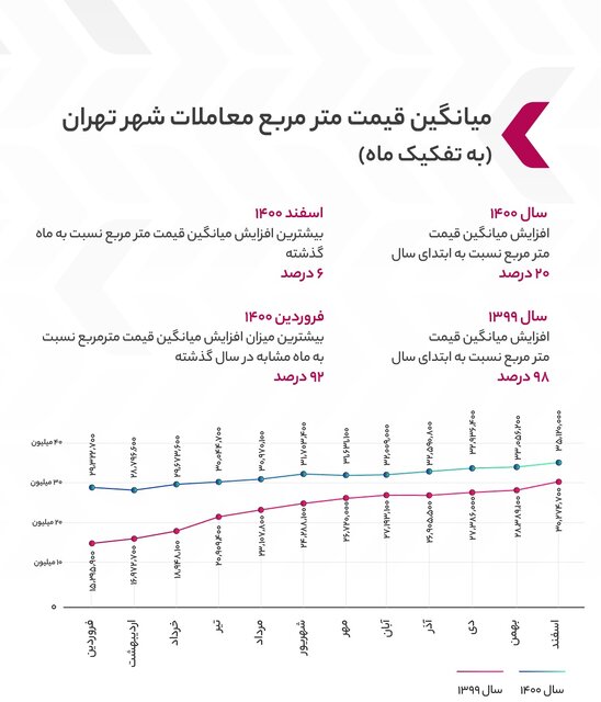 قیمت مسکن