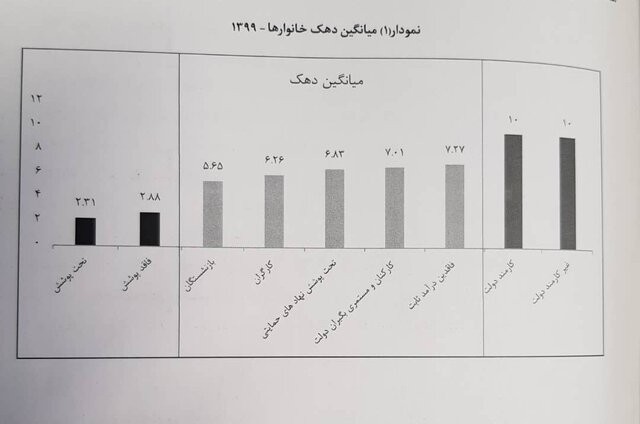 ۹.۴ میلیون خانوار یارانه‌بگیر کشور «فقیرند»