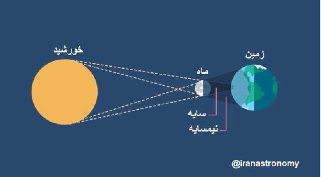 هندسه خورشیدگرفتگی