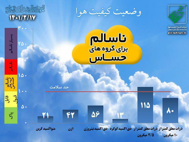کیفیت آب و هوای تهران 