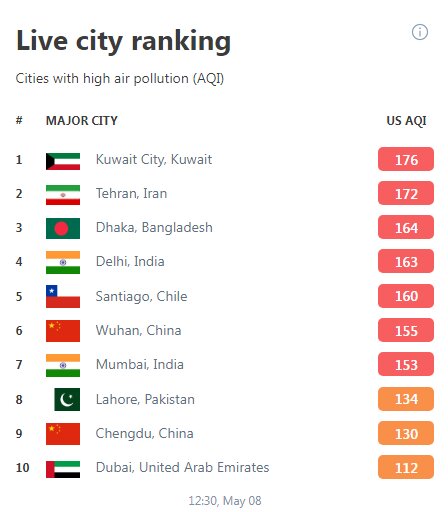 تهران به رتبه دوم آلوده‌ترین شهر جهان رسید