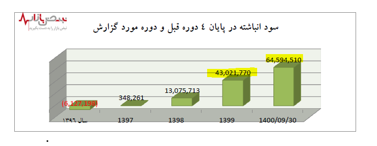 رشد چشمگیر پتروشیمی شیراز در سال ۱۴۰۰ ///// رپرتاژ