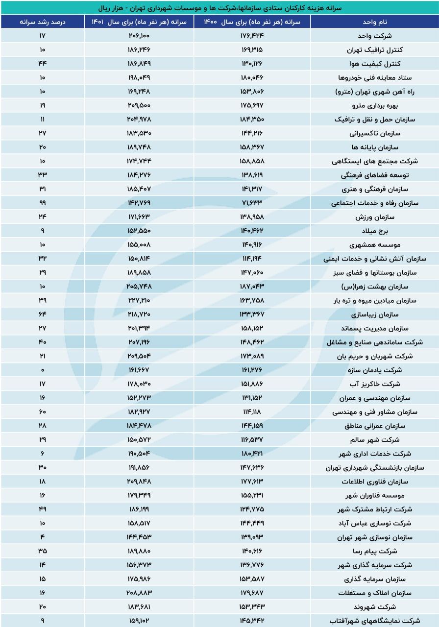 کارکنان شهرداری تهران چقدر حقوق می گیرند؟