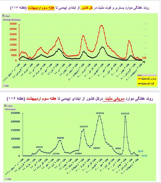 روند هفتگی کل کشور 