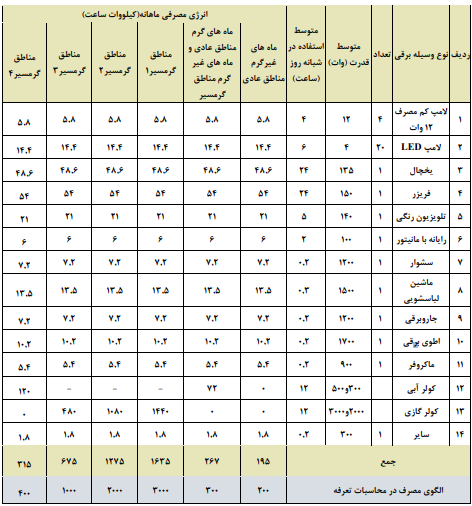 پاداش برای صرفه‌جویی برق