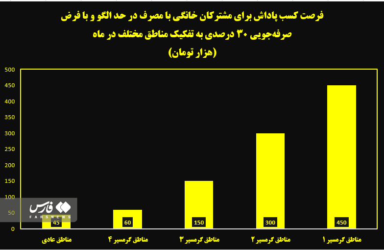 پاداش برای صرفه‌جویی برق
