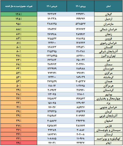 تغییرات