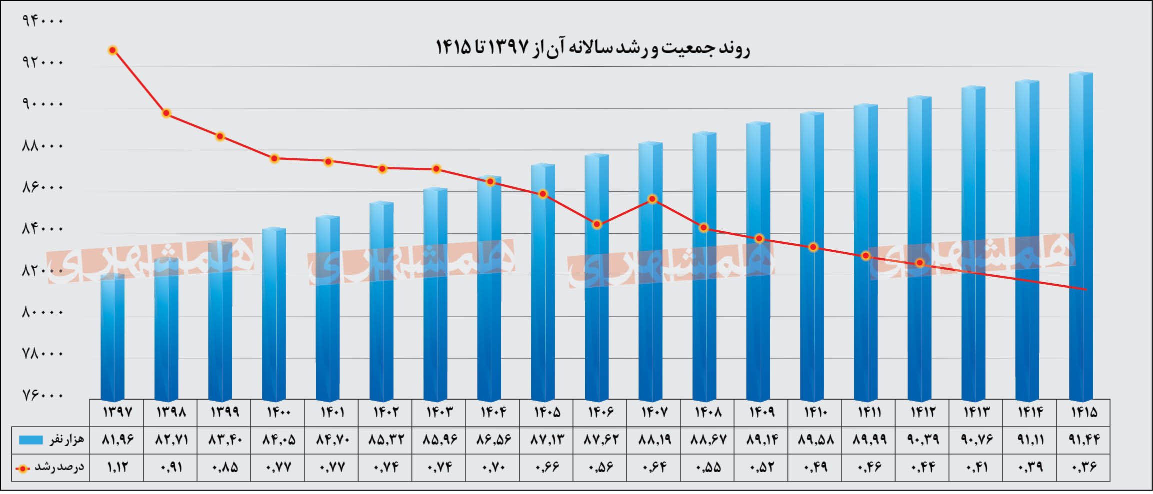 آمار جمعیت