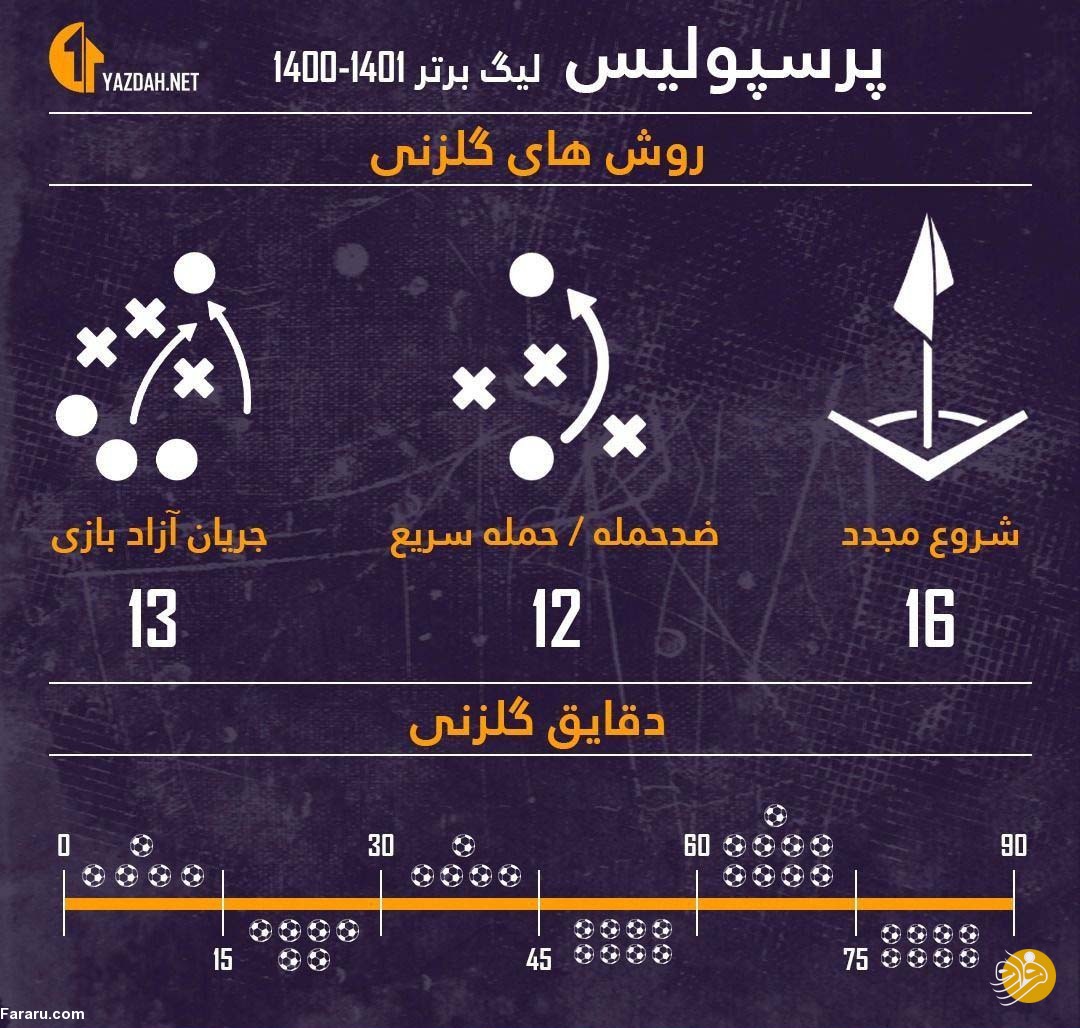 (عکس) عملکرد پرسپولیس زیر ذره‌بین آنالیز