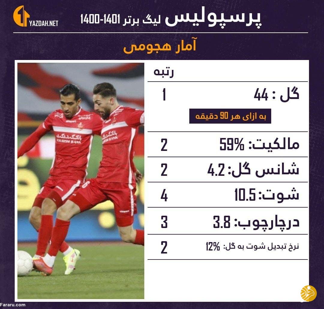 (عکس) عملکرد پرسپولیس زیر ذره‌بین آنالیز