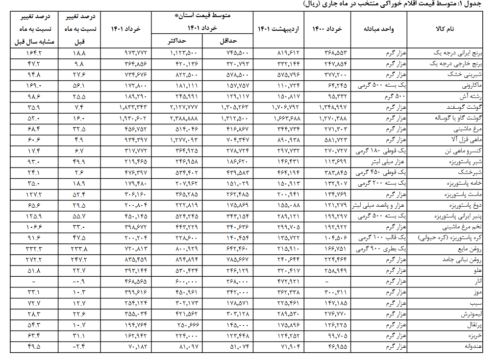  اقلام خوراکی