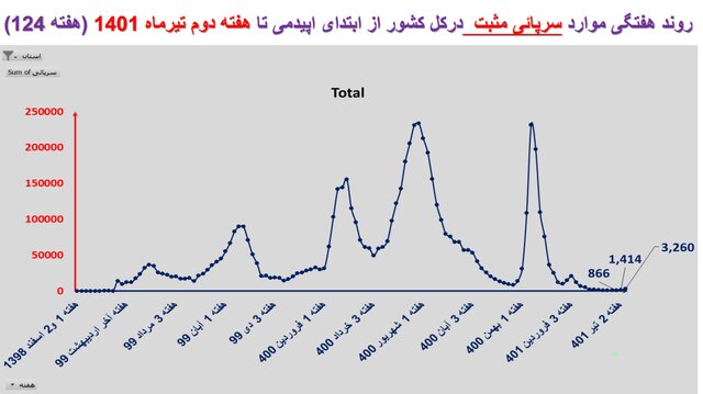 خیز دوباره کرونا 