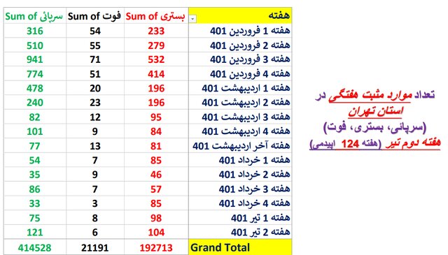 آمار تهران