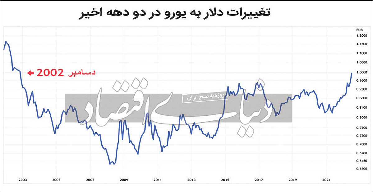 ملاقات تاریخی دلار با یورو