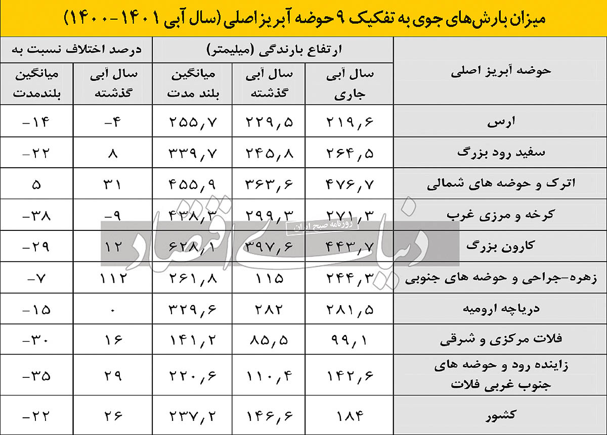 تنگنای آبی در ۶ گوشه ایران