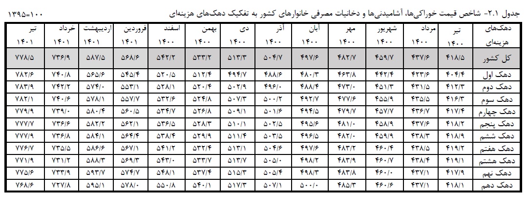 تورم