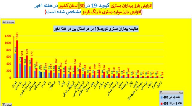 روند صعودی فوتی‌های کرونا 