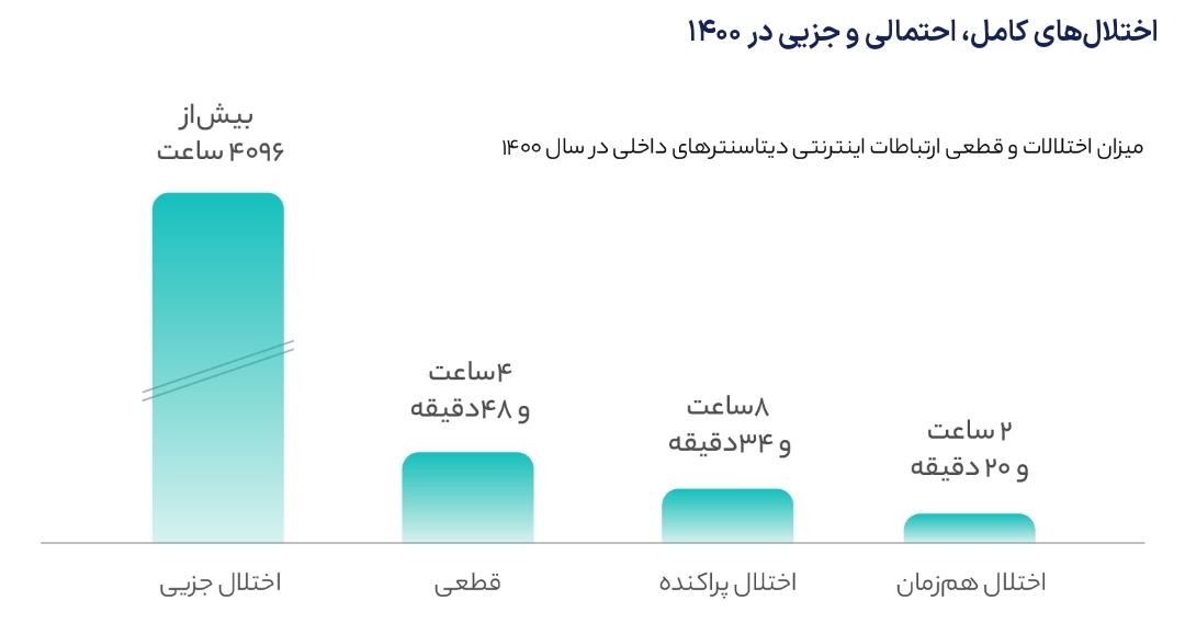 وضعیت اینترنت کشور؛‌ ۵ ساعت قطعی کامل، ۶ ماه اختلال