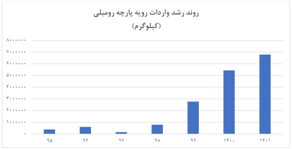 ورود دادستانی به موضوع واردات بی‌رویه پارچه رومبلی