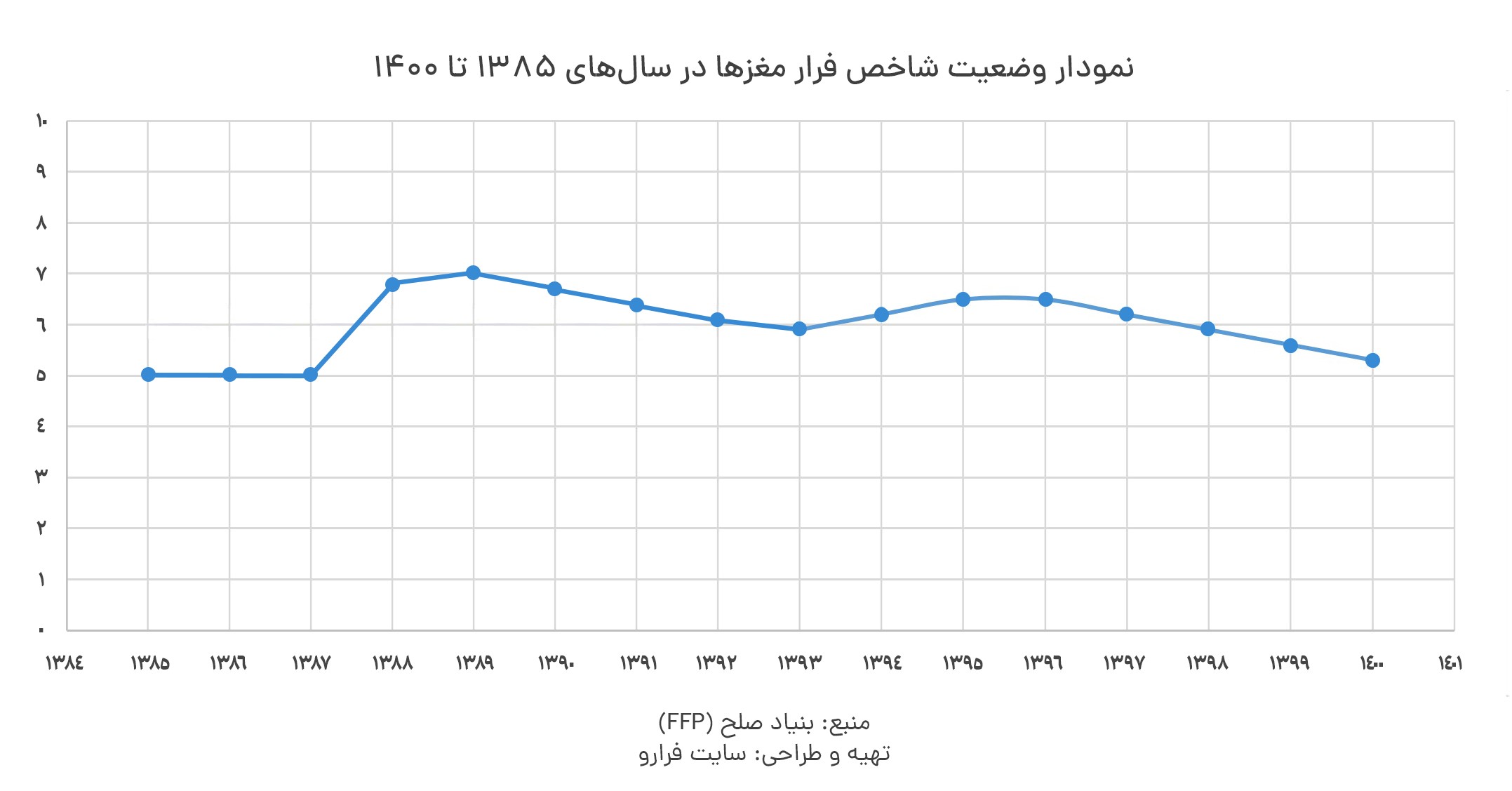 داستان بی‌پایان فرار مغز‌ها و خواب عمیق مسئولان