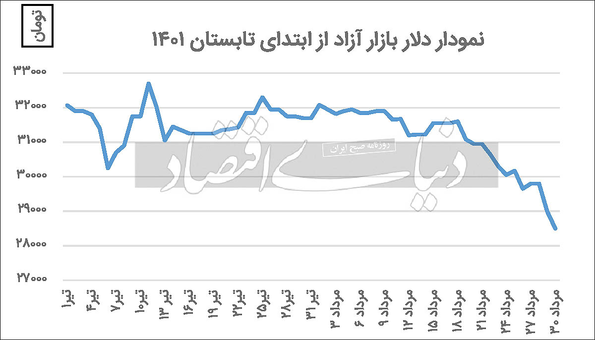۳ سکانس از بازار دلار