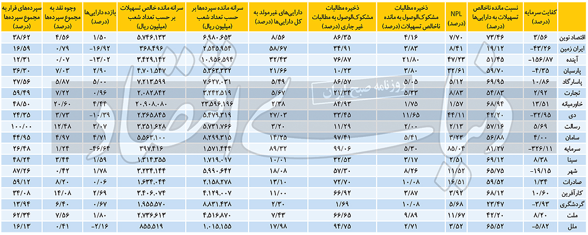 نتایج تست سلامت ۲۵ بانک