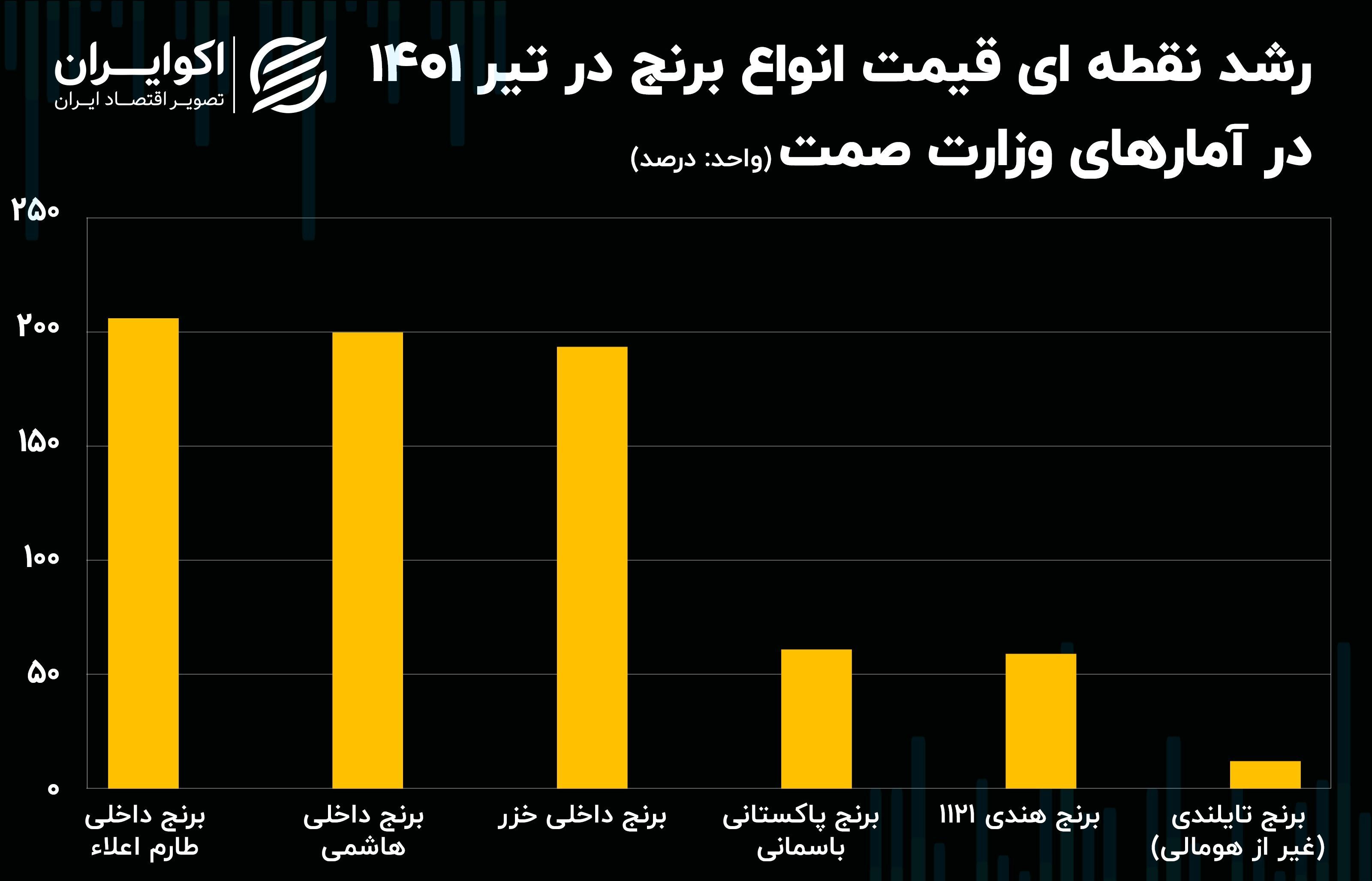 پرواز قیمت برنج در سال ۱۴۰۱