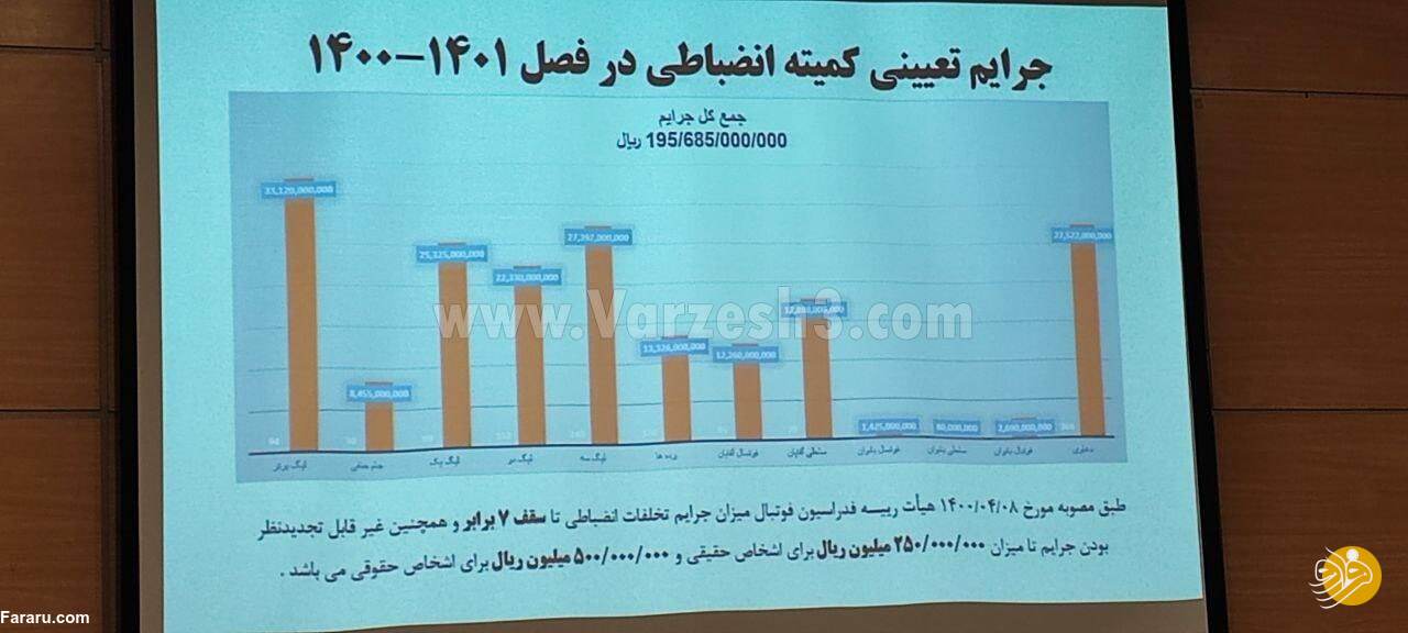 ساپینتو رکورد قلعه‌نویی را شکست!