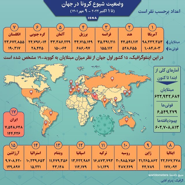 آمار کرونا در جهان تا ۹ مهر