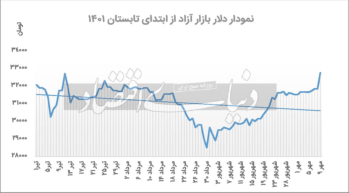 مثلث رشد نرخ دلار