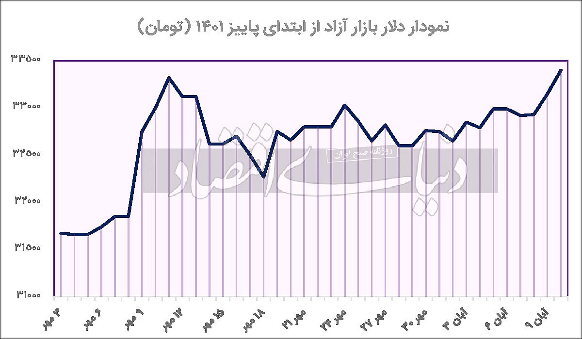 دلار روی قله تاریخی