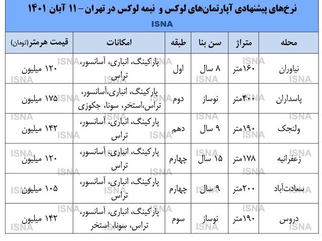 آماری از لاکچری‌نشینی در تهران