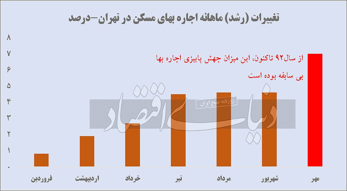 شوک سوم به بازار اجاره