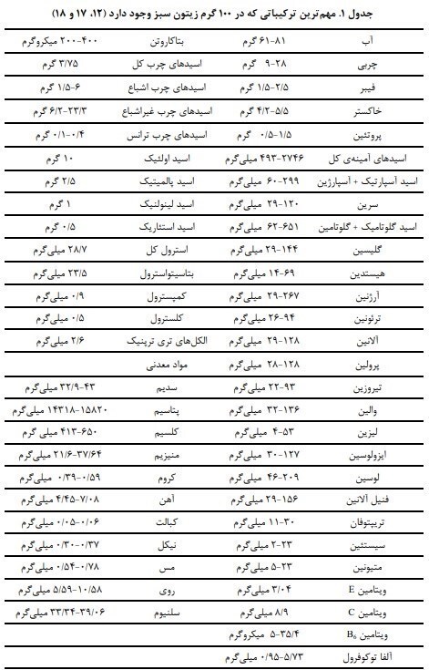 تفاوت روغن زیتون