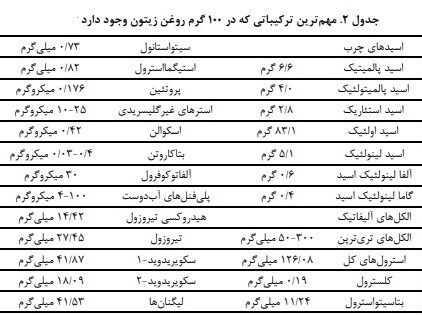 فواید زیتون