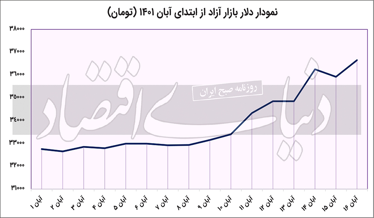 نبض دلار در دست خریداران