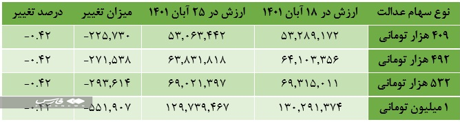 سهام عدالت