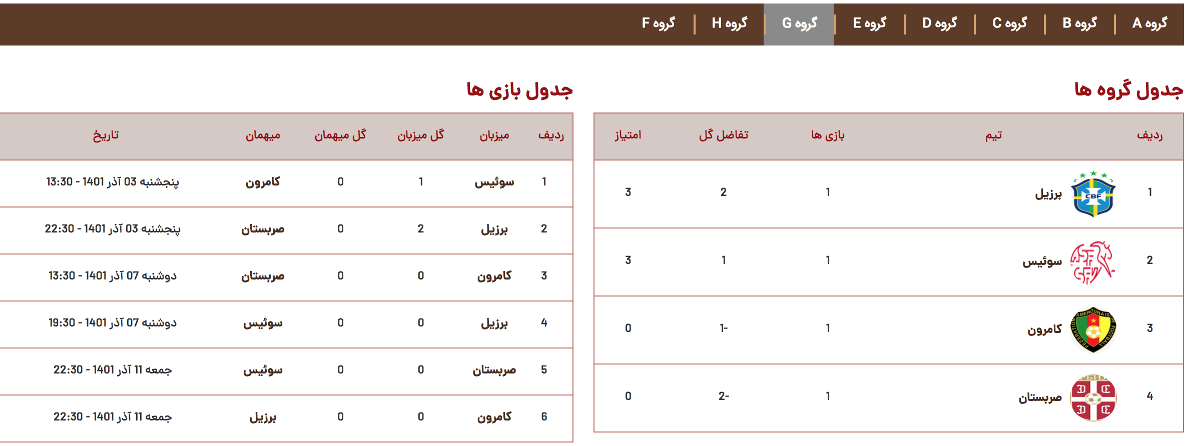(تصویر) جدول گروه‌های ۸ گانه جام جهانی در پایان دور اول